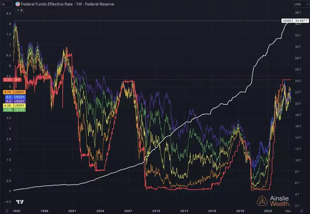 U.S. Government Debt and Yields (Last 30 Years)